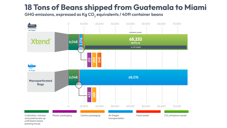 Wageningen Food & Biobased Research Institute Demonstrates StepacPPC's Packaging Solutions' GHG Reduction through Waste Reduction and Sea Transport Facilitation.png